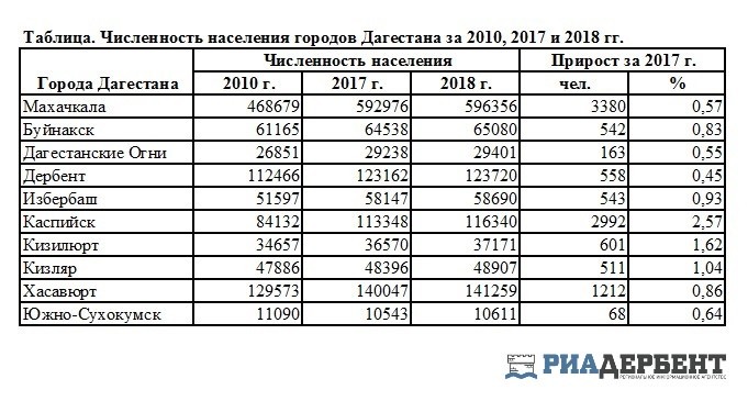 Реферат: Демографическая ситуация в республике Дагестан