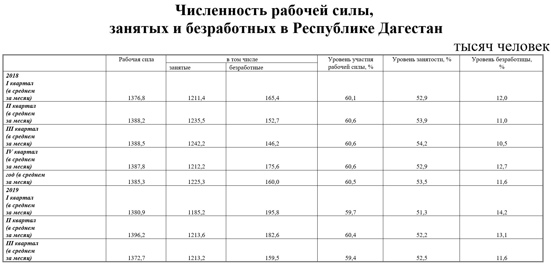 Количество рабочих в россии. Занятость населения в Дагестане. Население Дагестана статистика. Динамика населения Дагестана. Количество рабочей силы.