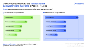 Каждый шестой россиянин мечтает посмотреть на цветение дикого мака в Дагестане